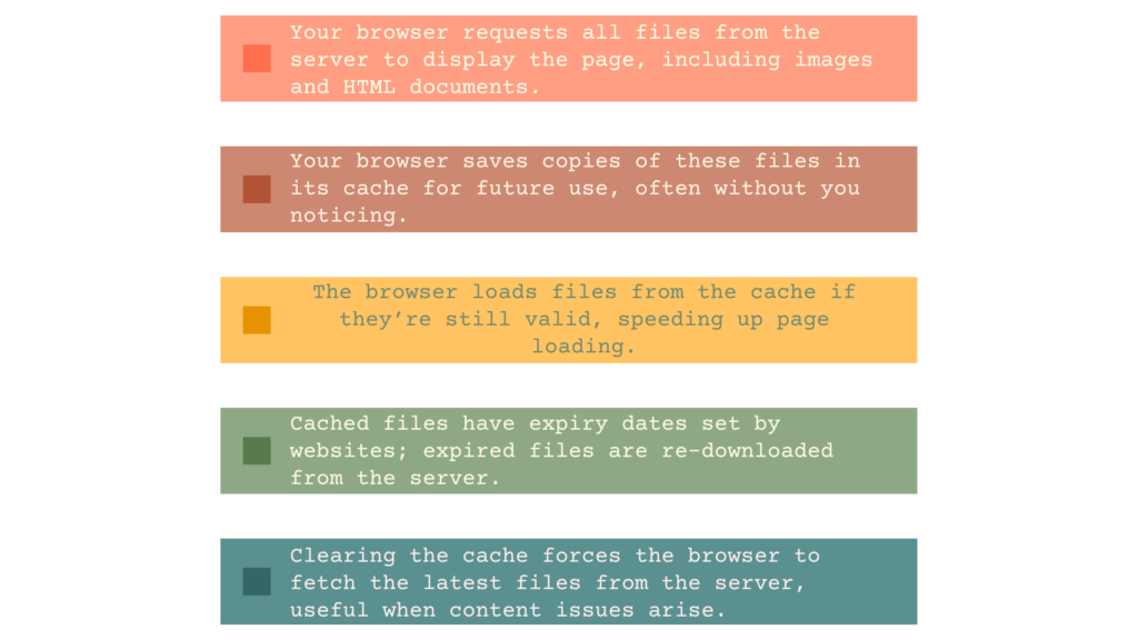 points to explain how browser cache works in clusing Clearing the cache